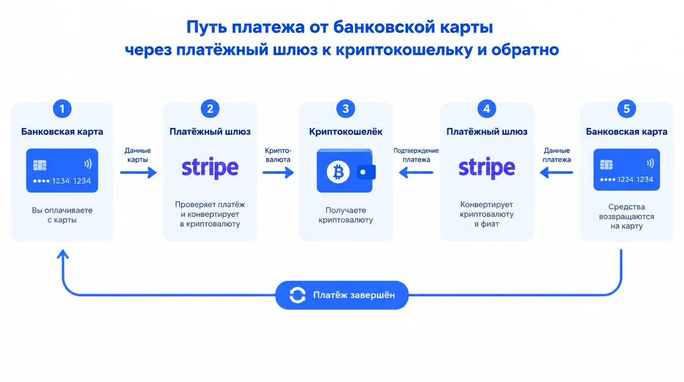Схема: путь платежа от банковской карты через платёжный шлюз к криптокошельку и обратно