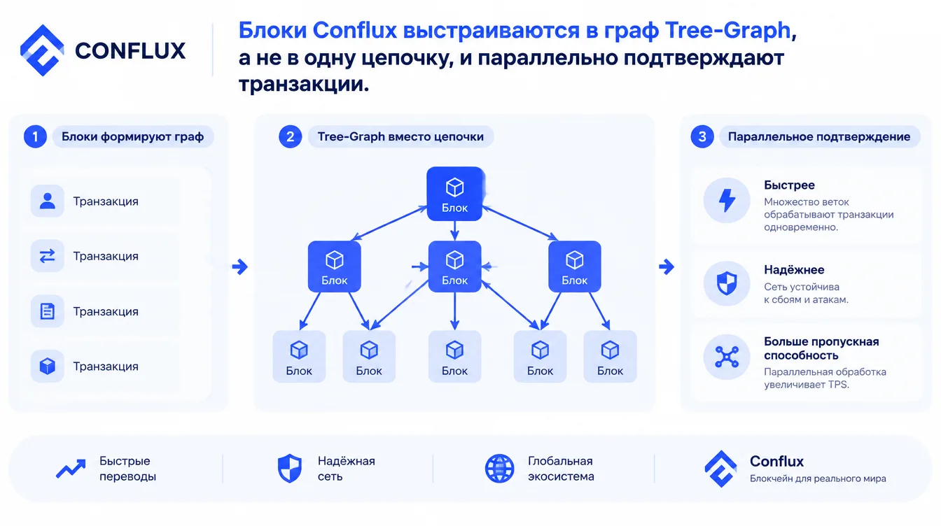 Схема: блоки Conflux выстраиваются в граф Tree-Graph, а не в одну цепочку, и параллельно подтверждают транзакции