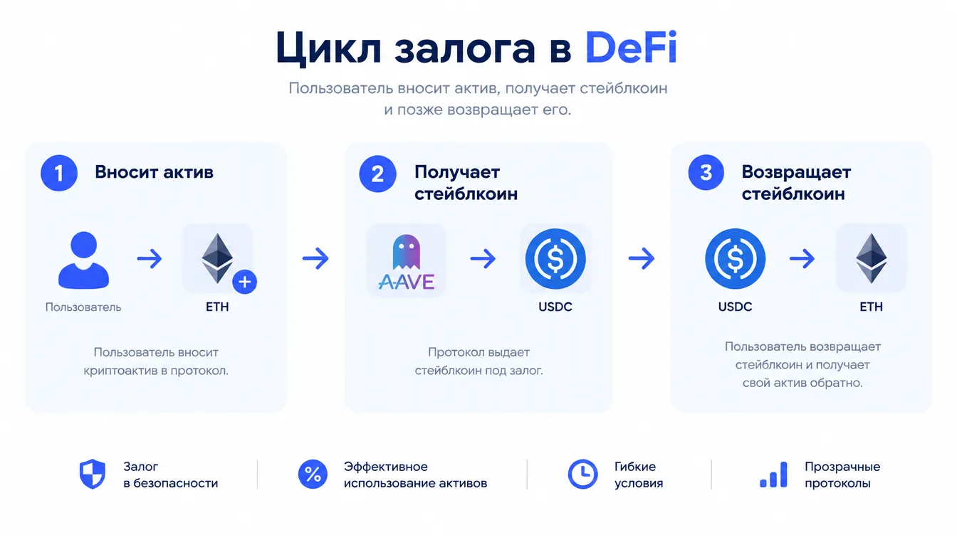 Схема: цикл залога в DeFi — пользователь вносит актив, получает стейблкоин и позже возвращает его