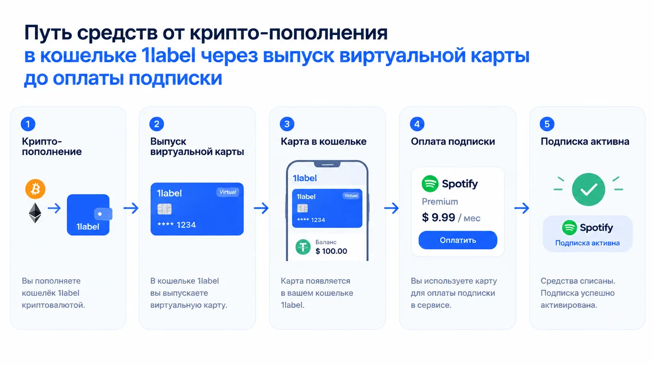 Схема: путь средств от крипто-пополнения в кошельке 1label через выпуск виртуальной карты до оплаты подписки