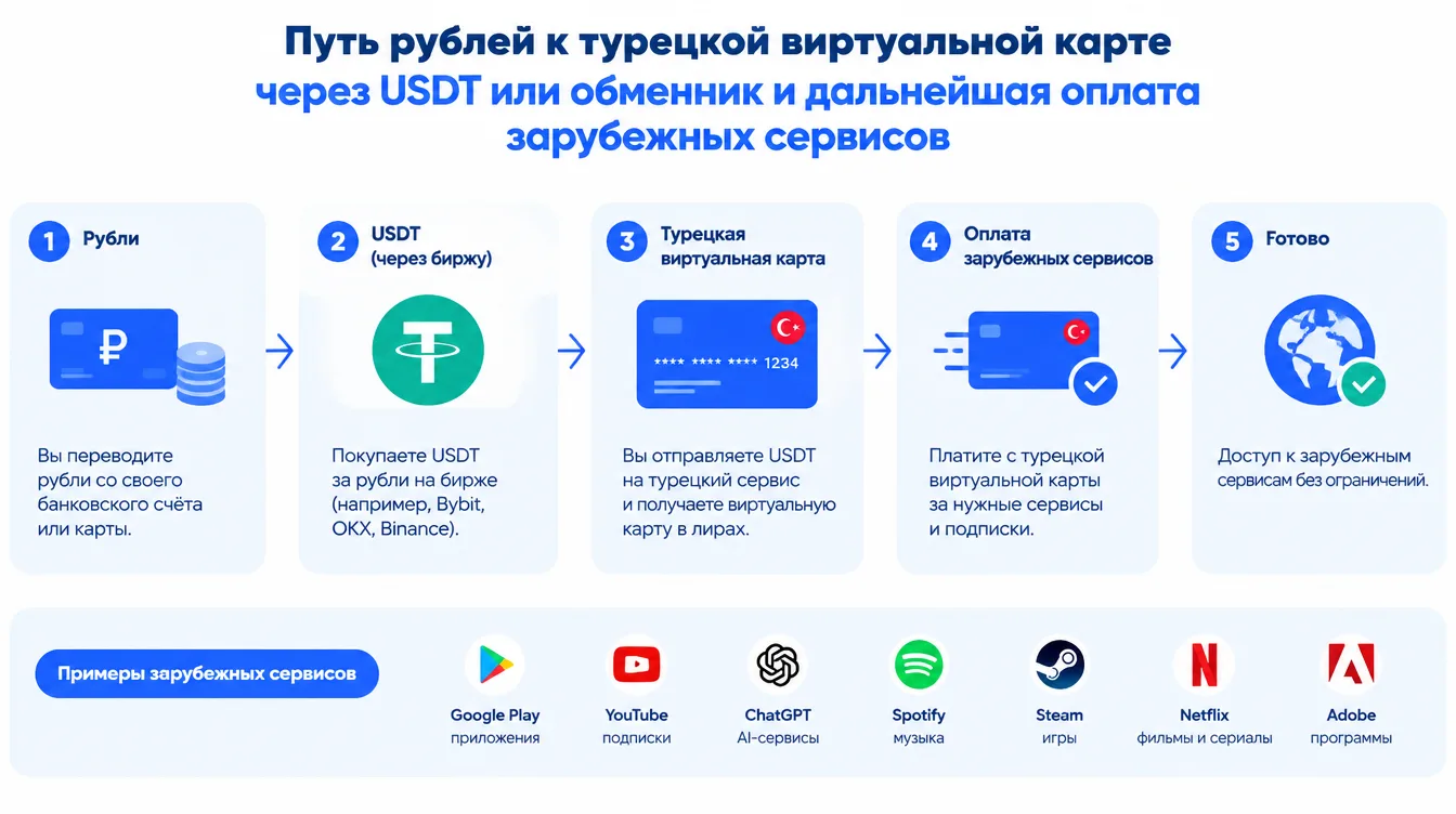 Схема: путь рублей к турецкой виртуальной карте через USDT или обменник и дальнейшая оплата зарубежных сервисов