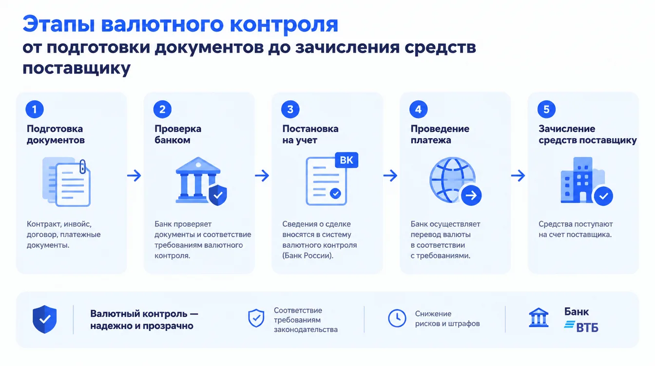 Схема: этапы валютного контроля от подготовки документов до зачисления средств поставщику
