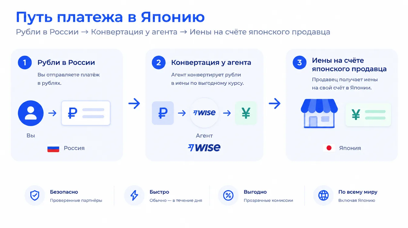 Схема: путь платежа в Японию — рубли в России, конвертация у агента, иены на счёте японского продавца