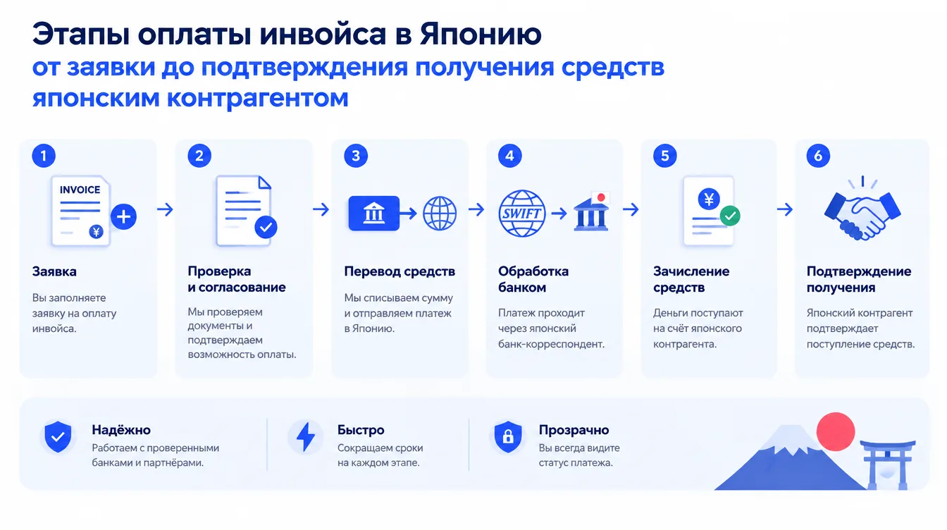 Схема: этапы оплаты инвойса в Японию от заявки до подтверждения получения средств японским контрагентом