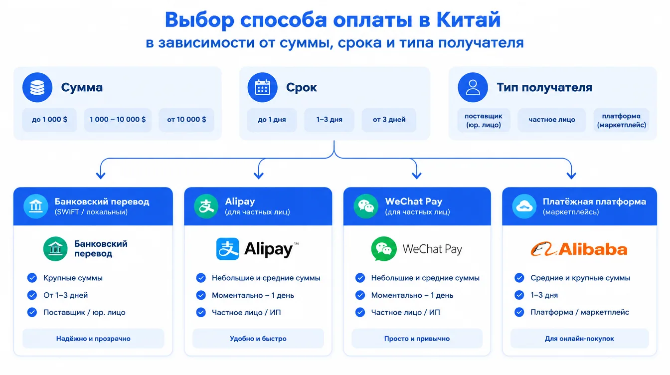 Схема: выбор способа оплаты в Китай в зависимости от суммы, срока и типа получателя
