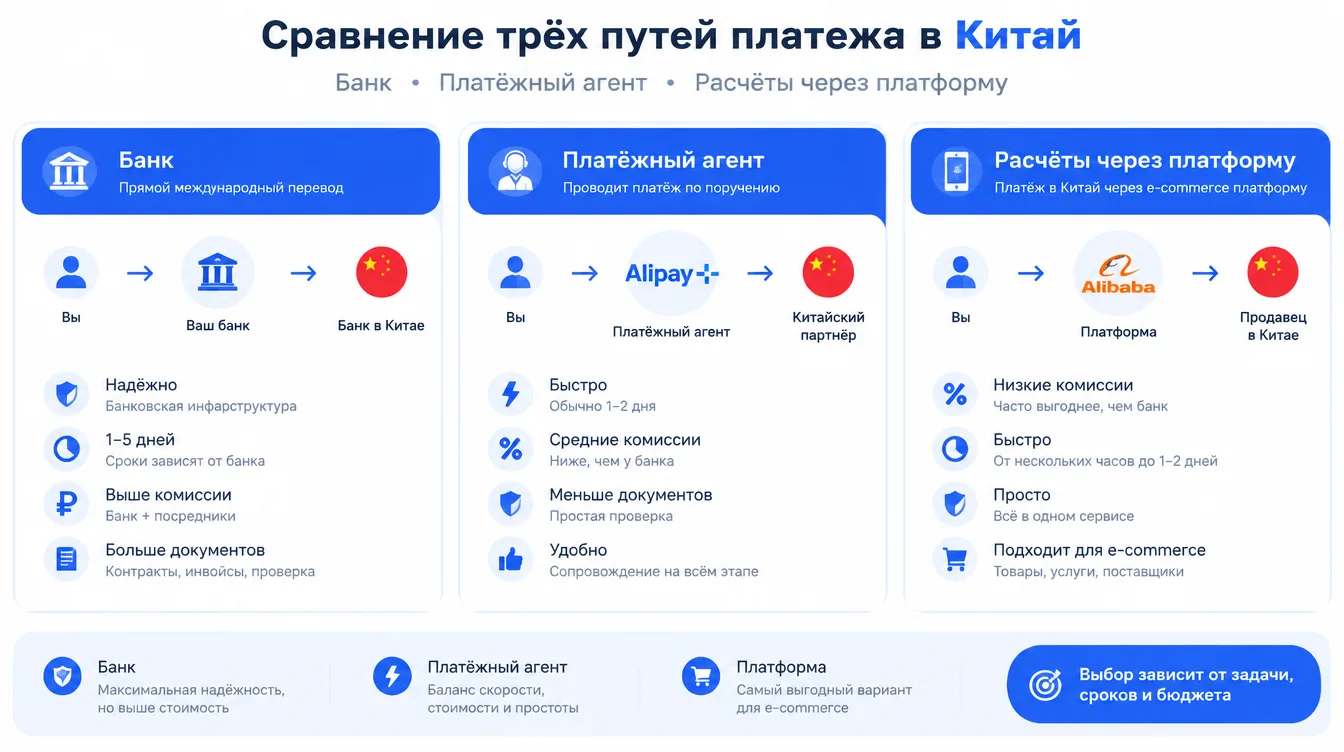 Схема: сравнение трёх путей платежа в Китай: банк, платёжный агент и расчёты через платформу