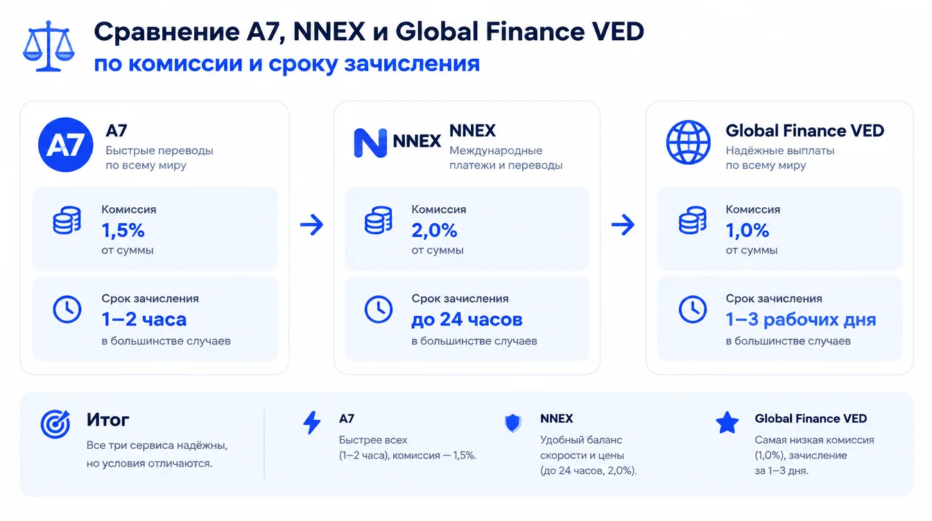 Таблица-инфографика: сравнение A7, NNEX и Global Finance VED по комиссии и сроку зачисления
