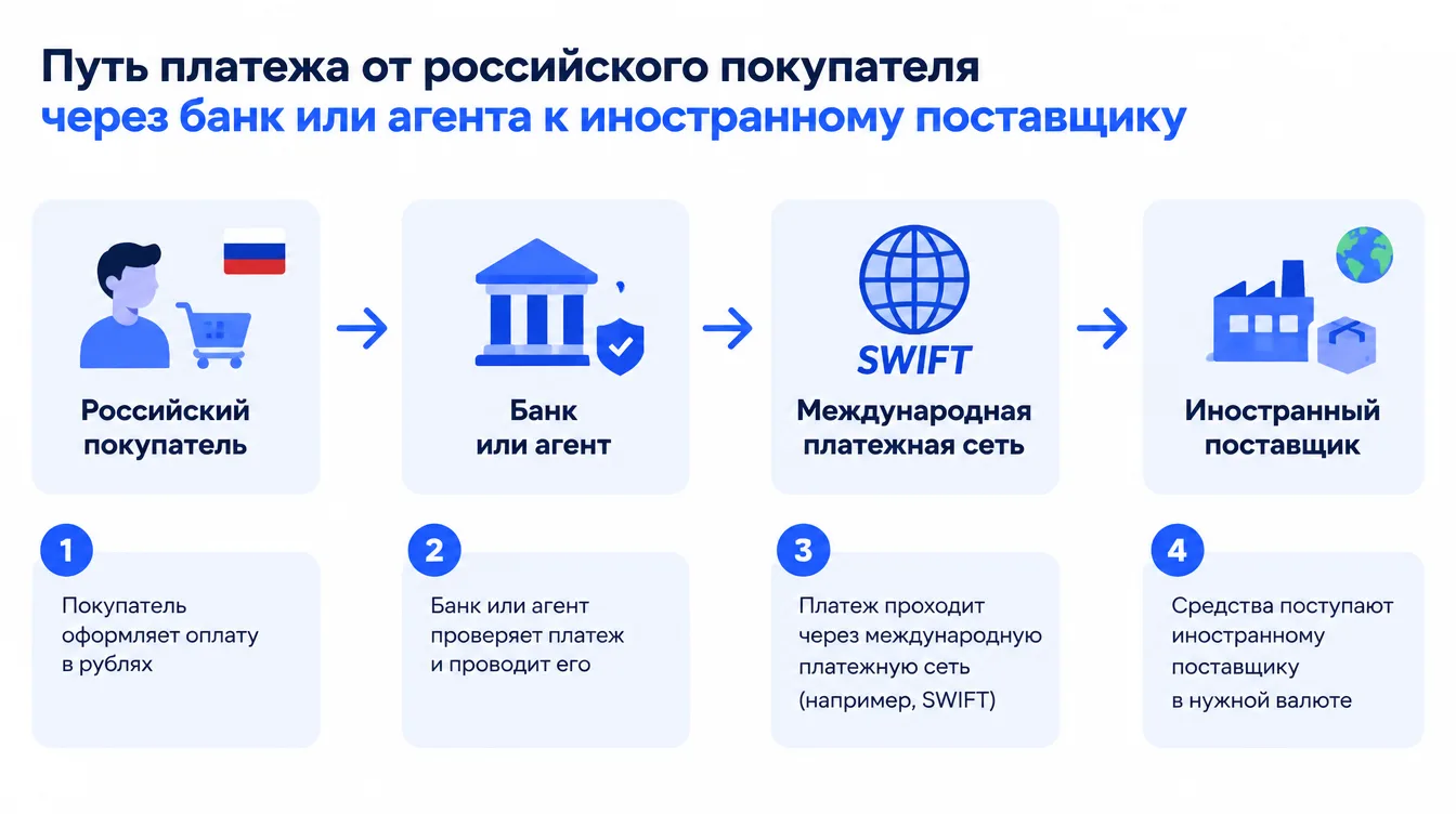 Схема: путь платежа от российского покупателя через банк или агента к иностранному поставщику
