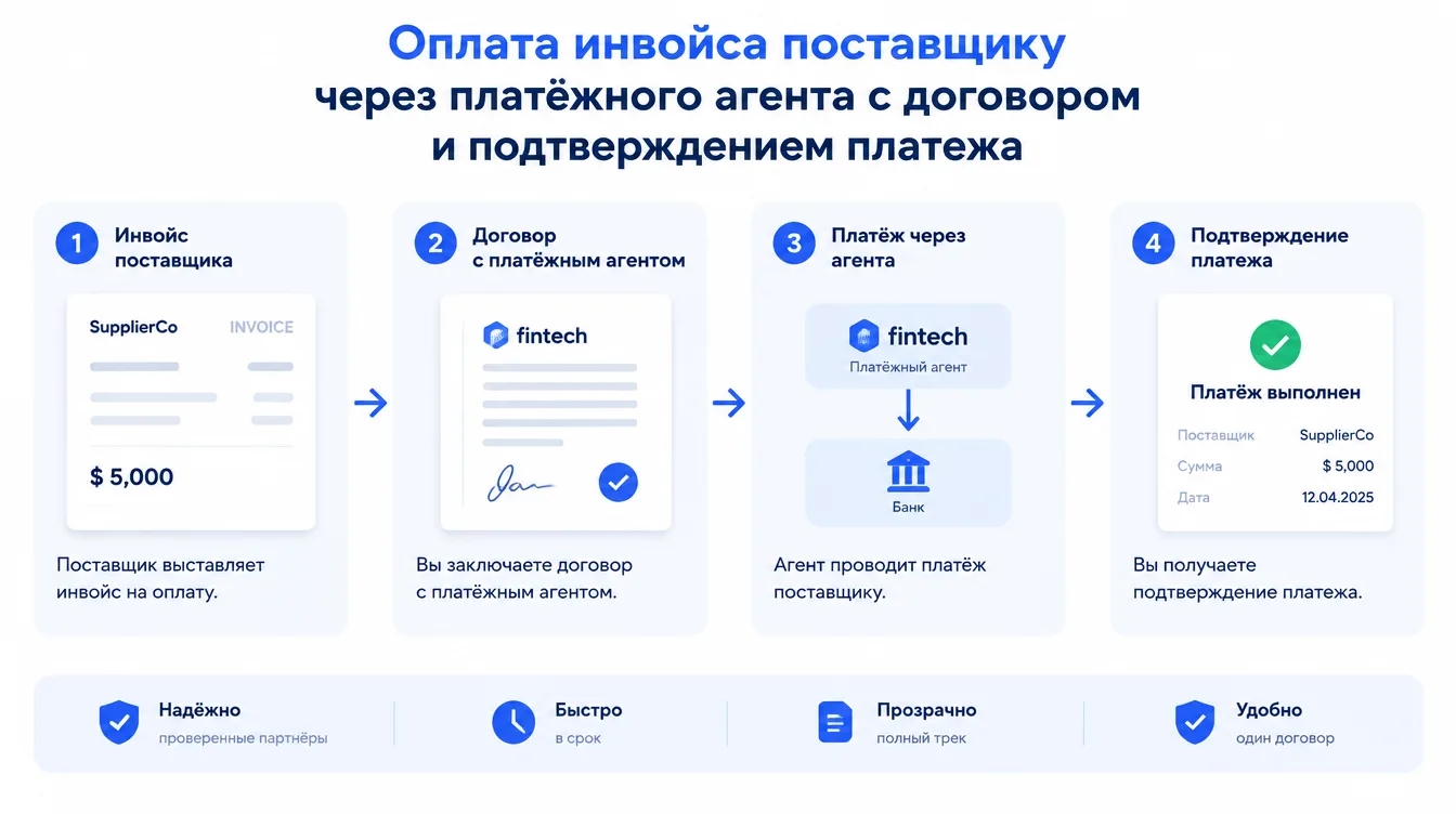 Схема: оплата инвойса поставщику через платёжного агента с договором и подтверждением платежа