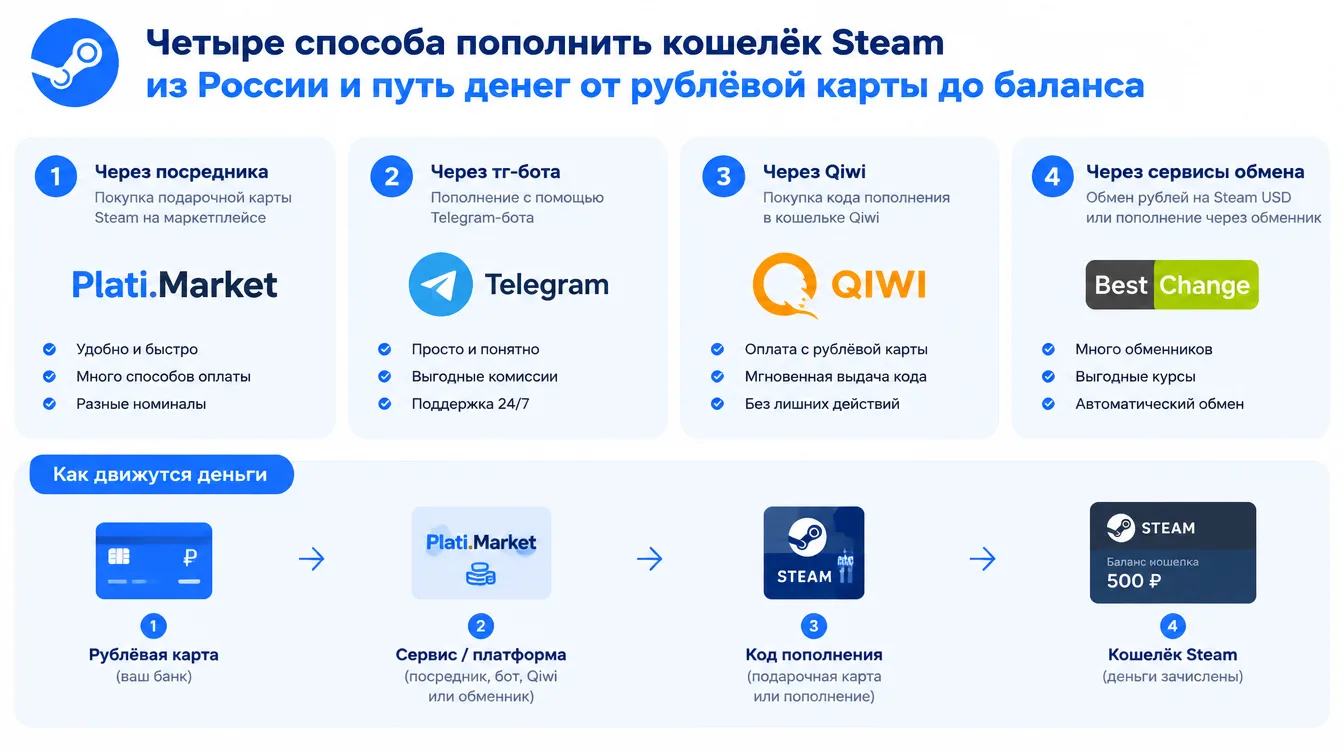 Схема: четыре способа пополнить кошелёк Steam из России и путь денег от рублёвой карты до баланса
