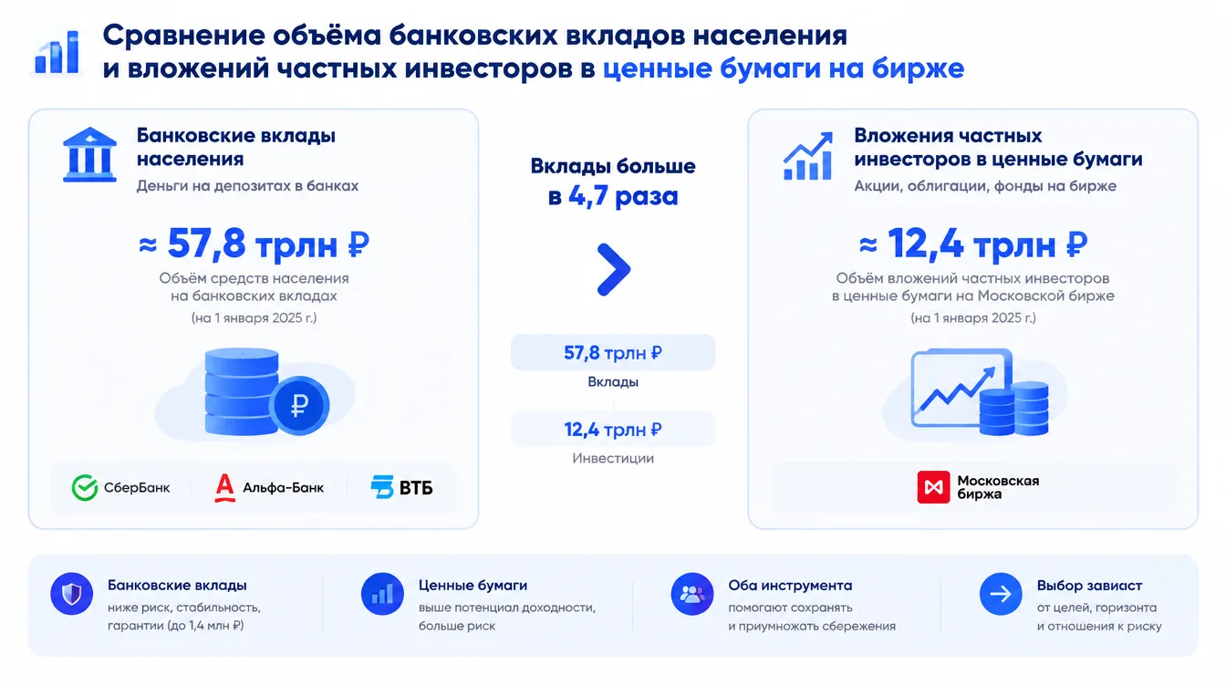 Схема: сравнение объёма банковских вкладов населения и вложений частных инвесторов в ценные бумаги на бирже