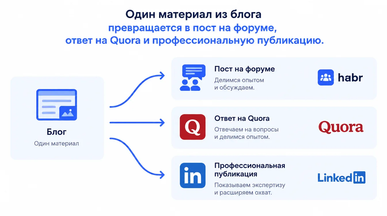 Схема: один материал из блога превращается в пост на форуме, ответ на Quora и профессиональную публикацию