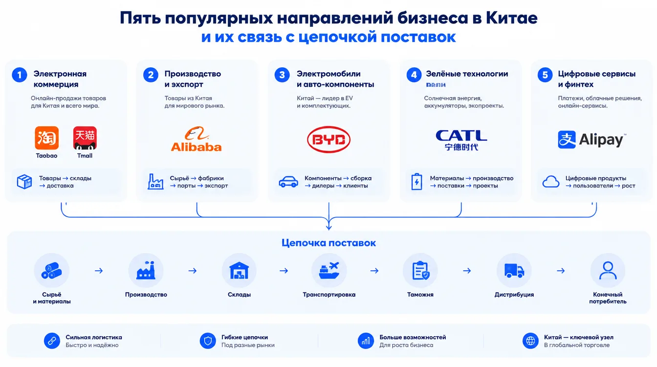 Схема: пять популярных направлений бизнеса в Китае и их связь с цепочкой поставок