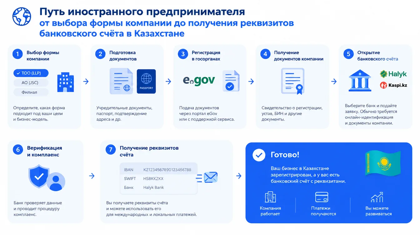 Схема: путь иностранного предпринимателя от выбора формы компании до получения реквизитов банковского счёта в Казахстане