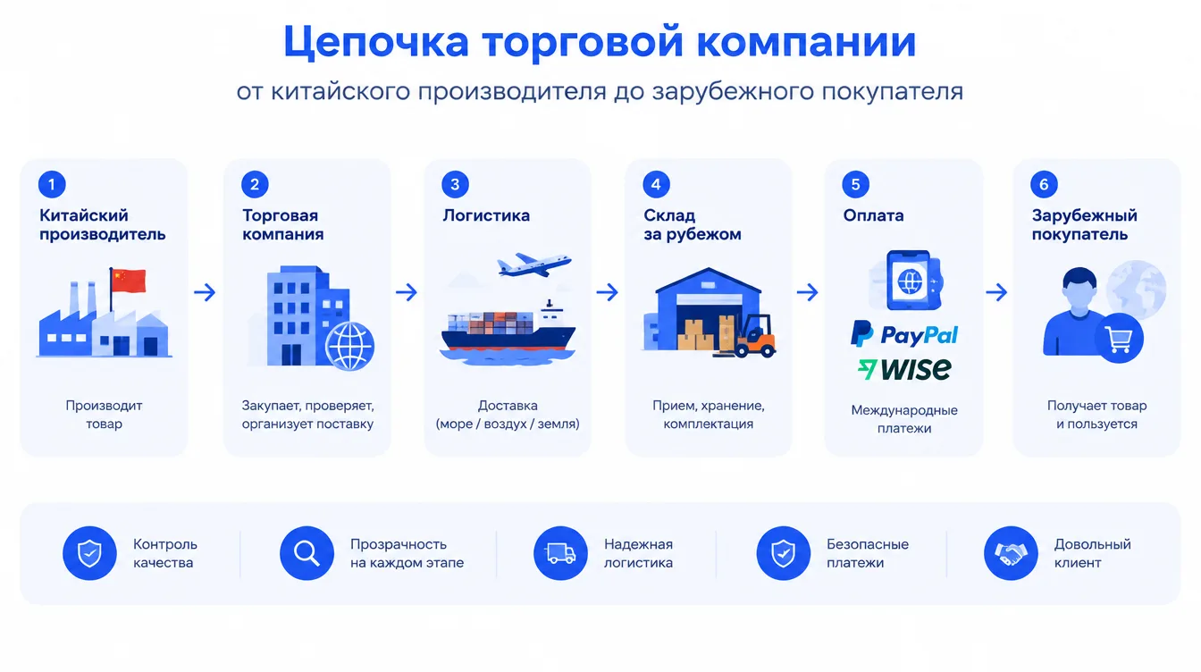 Схема: цепочка торговой компании от китайского производителя до зарубежного покупателя