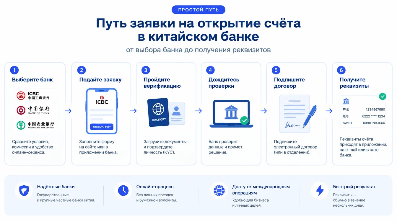 Схема: путь заявки на открытие счёта в китайском банке от выбора банка до получения реквизитов