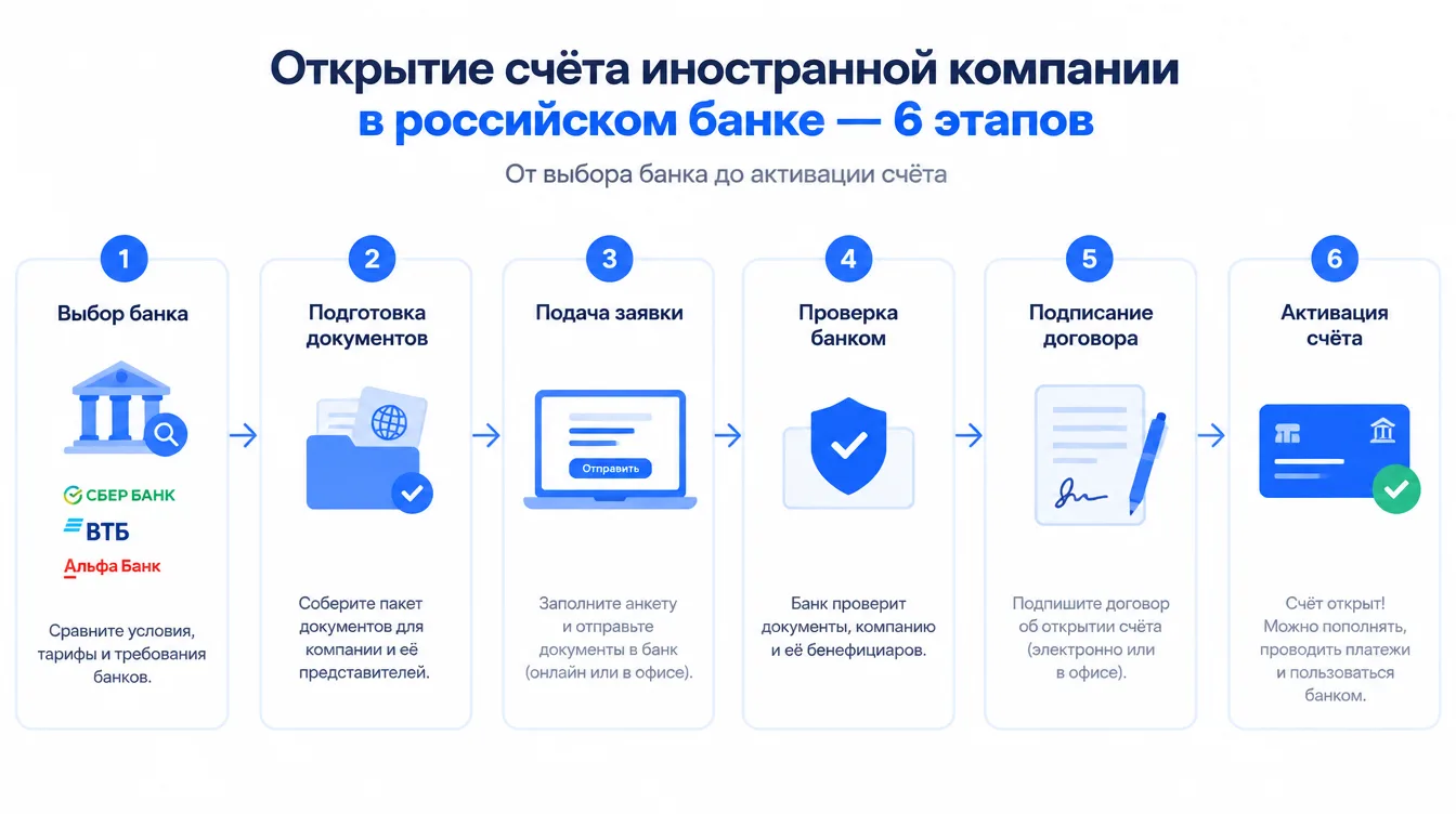 Схема: шесть этапов открытия счёта иностранной компании в российском банке от выбора банка до активации счёта