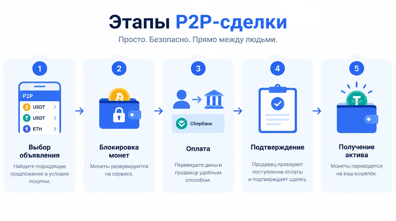 Схема: этапы P2P-сделки — выбор объявления, блокировка монет, оплата, подтверждение и получение актива