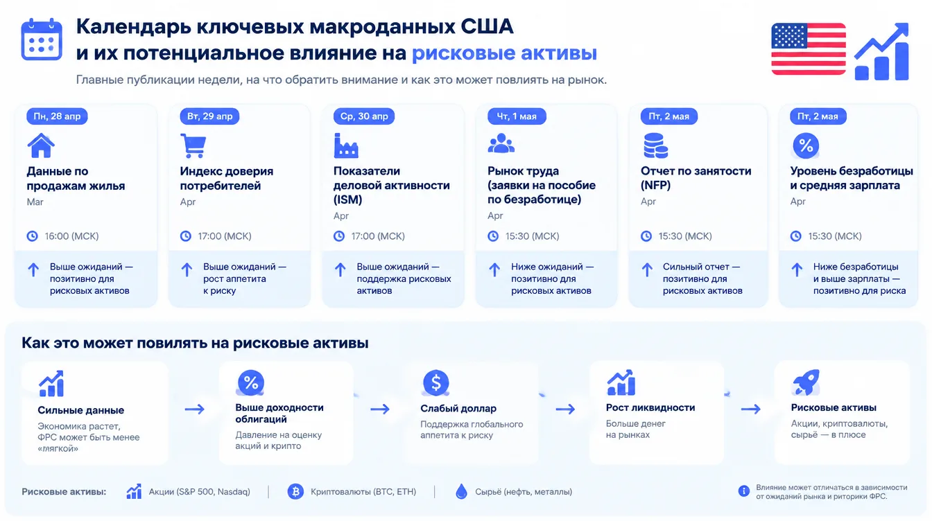 Инфографика: календарь ключевых макроданных США и их потенциальное влияние на рисковые активы