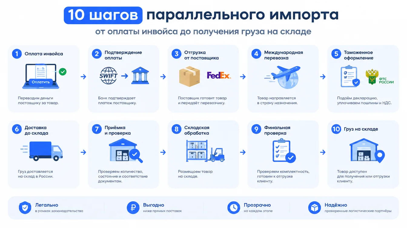 Инфографика: десять шагов параллельного импорта от оплаты инвойса до получения груза на складе