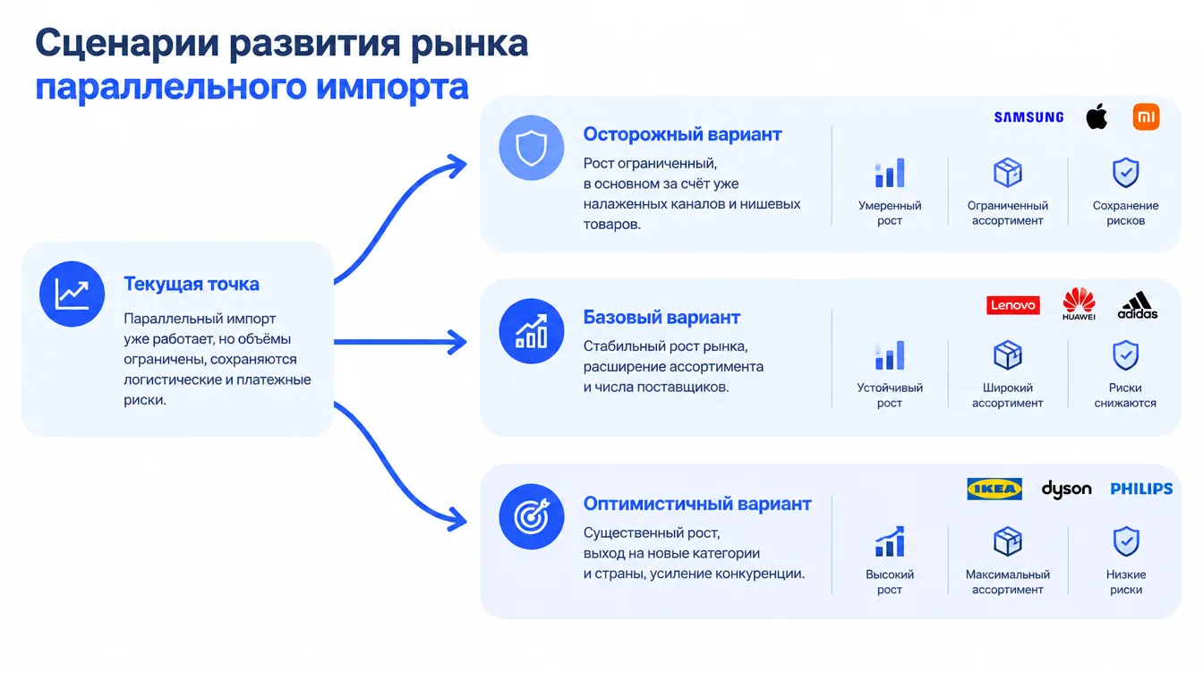 Схема: сценарии развития рынка параллельного импорта, три стрелки от текущей точки к осторожному, базовому и оптимистичному вариантам