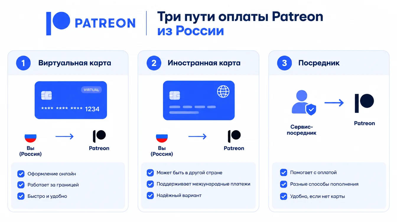 Схема: три пути оплаты Patreon из России — виртуальная карта, иностранная карта, посредник
