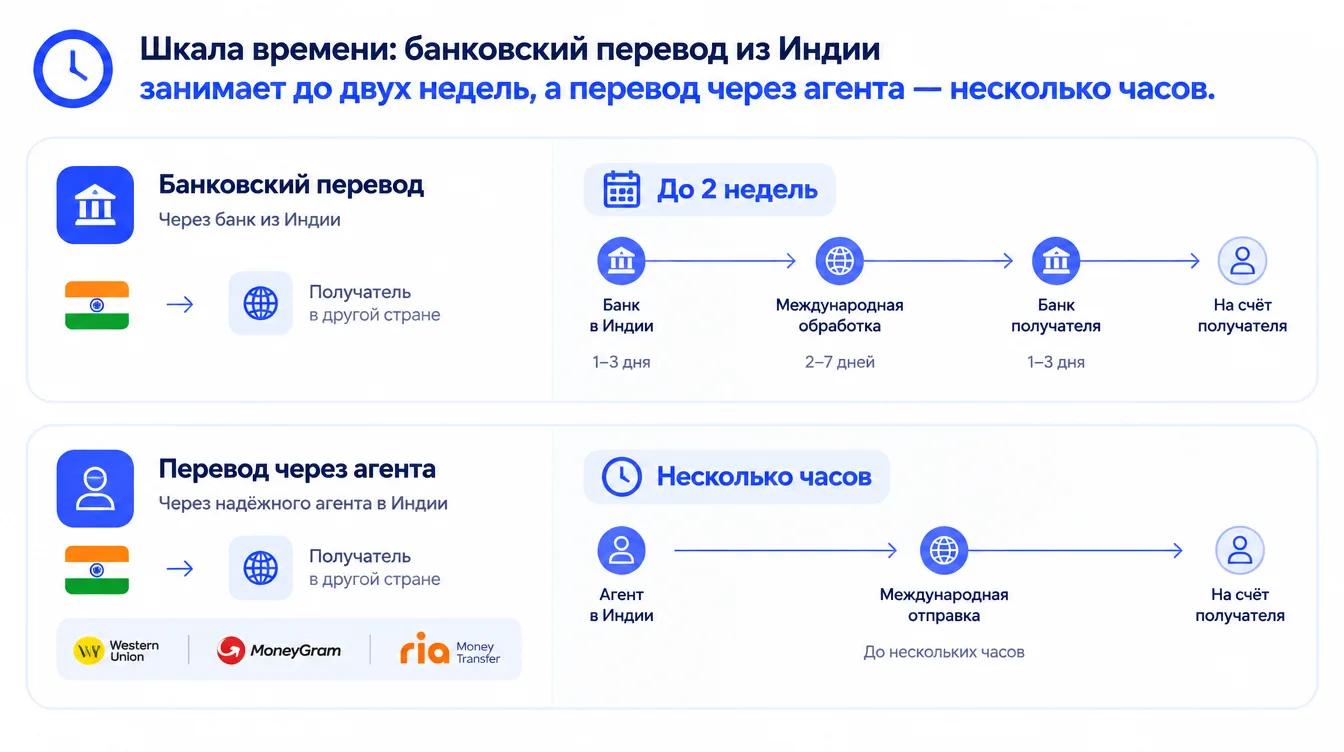 Схема: шкала времени, на которой банковский перевод из Индии занимает до двух недель, а перевод через агента — несколько часов