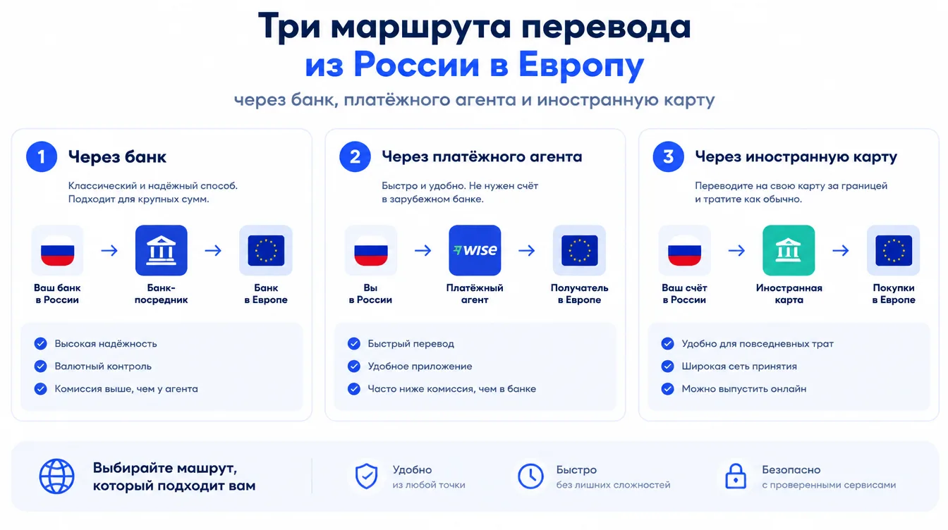 Схема: три маршрута перевода из России в Европу через банк, платёжного агента и иностранную карту