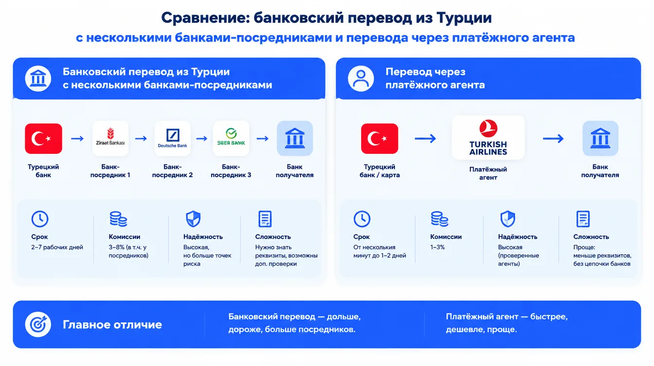Схема: сравнение банковского перевода из Турции с несколькими банками-посредниками и перевода через платёжного агента