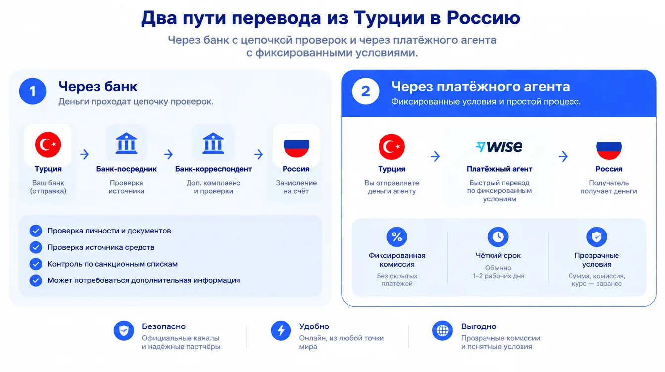 Схема: два пути перевода из Турции в Россию — через банк с цепочкой проверок и через платёжного агента с фиксированными условиями