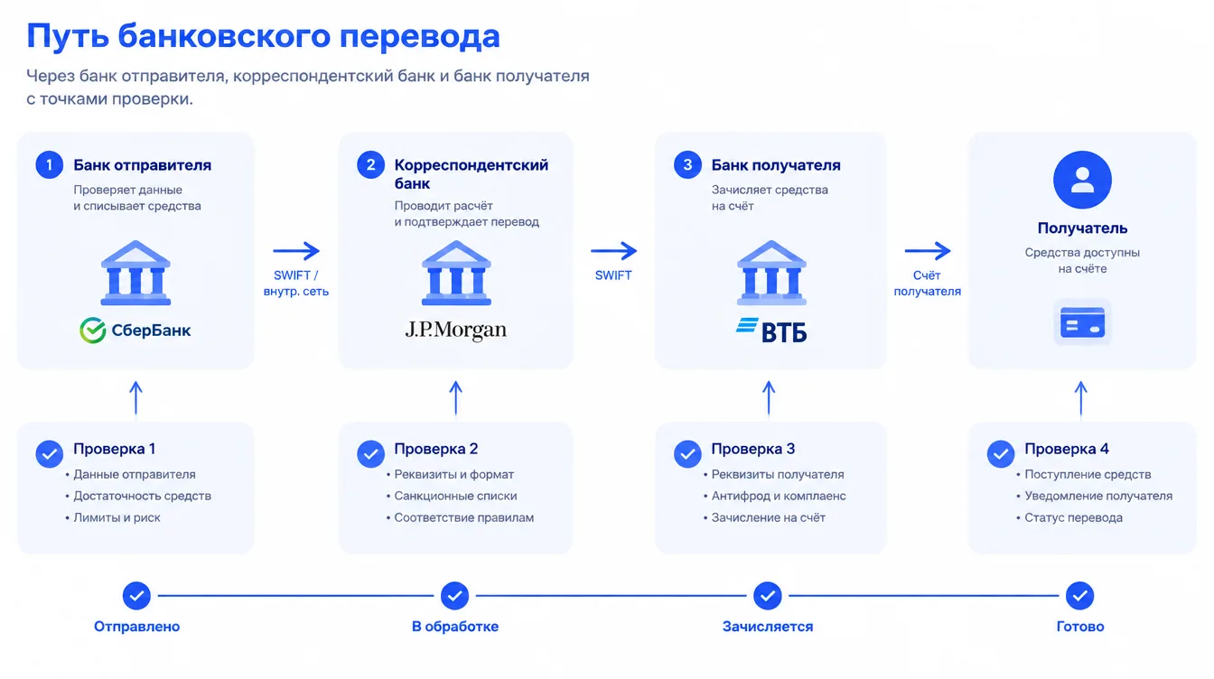 Схема: путь банковского перевода через банк отправителя, корреспондентский банк и банк получателя с точками проверки