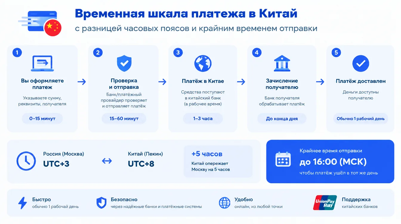 Схема: временная шкала платежа в Китай с разницей часовых поясов и крайним временем отправки
