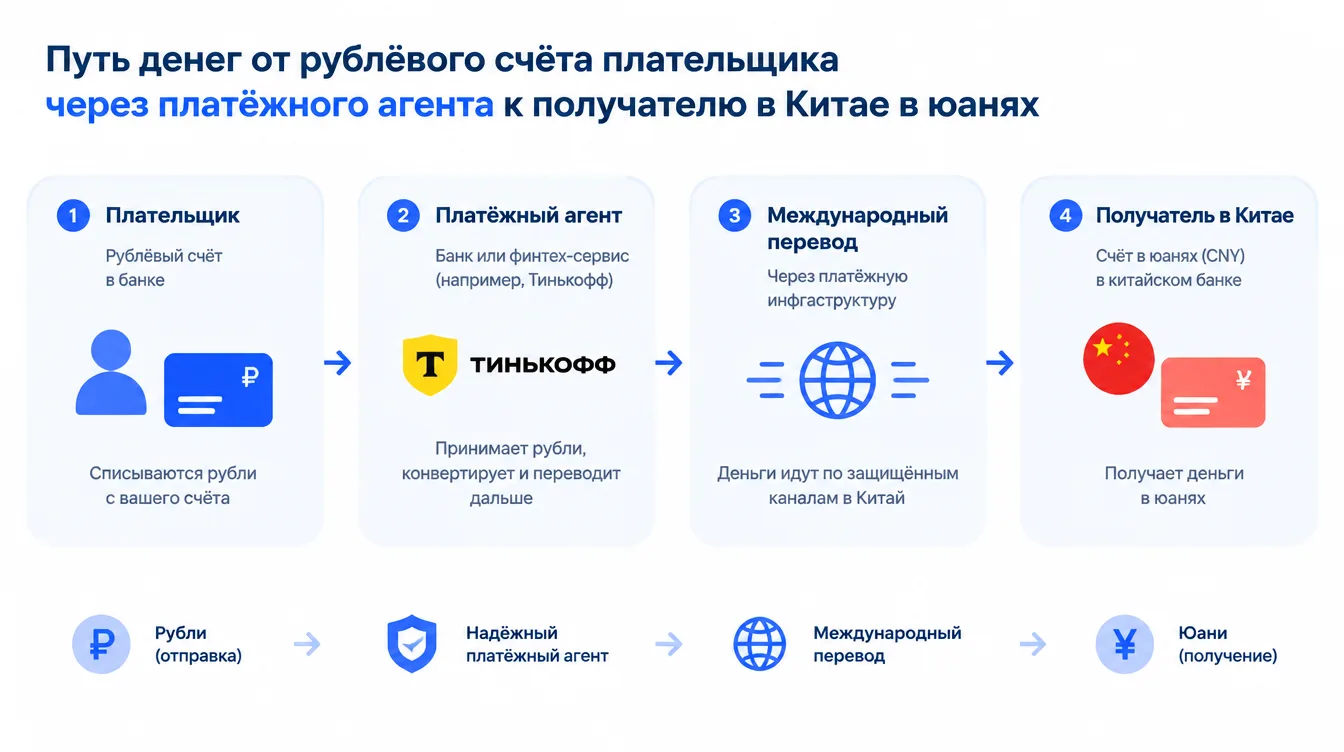 Схема: путь денег от рублёвого счёта плательщика через платёжного агента к получателю в Китае в юанях