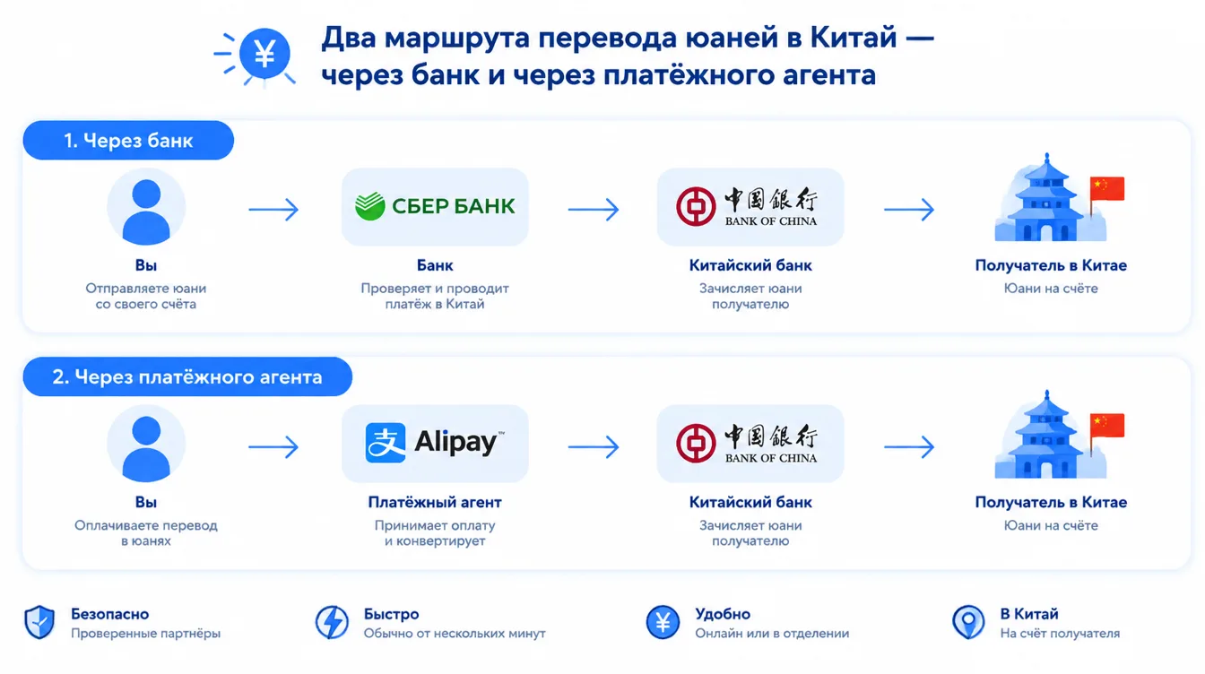 Сравнение: два маршрута перевода юаней в Китай — через банк и через платёжного агента