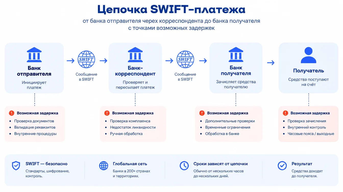 Схема: цепочка SWIFT-платежа от банка отправителя через корреспондента до банка получателя с точками возможных задержек