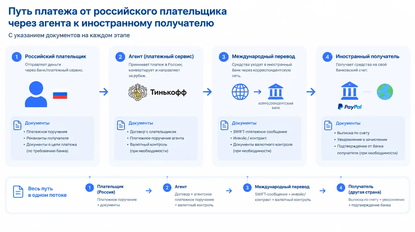 Схема: путь платежа от российского плательщика через агента к иностранному получателю с указанием документов на каждом этапе