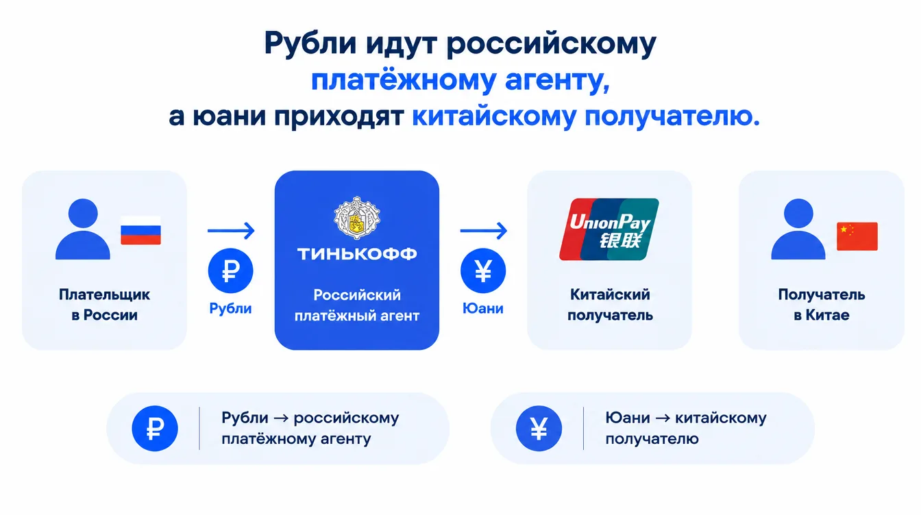 Схема: рубли идут российскому платёжному агенту, а юани приходят китайскому получателю