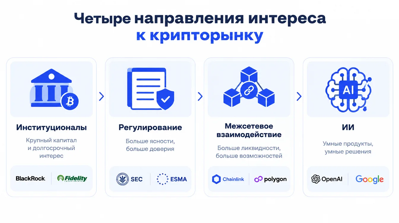 Схема: четыре направления интереса к крипторынку — институционалы, регулирование, межсетевое взаимодействие и ИИ