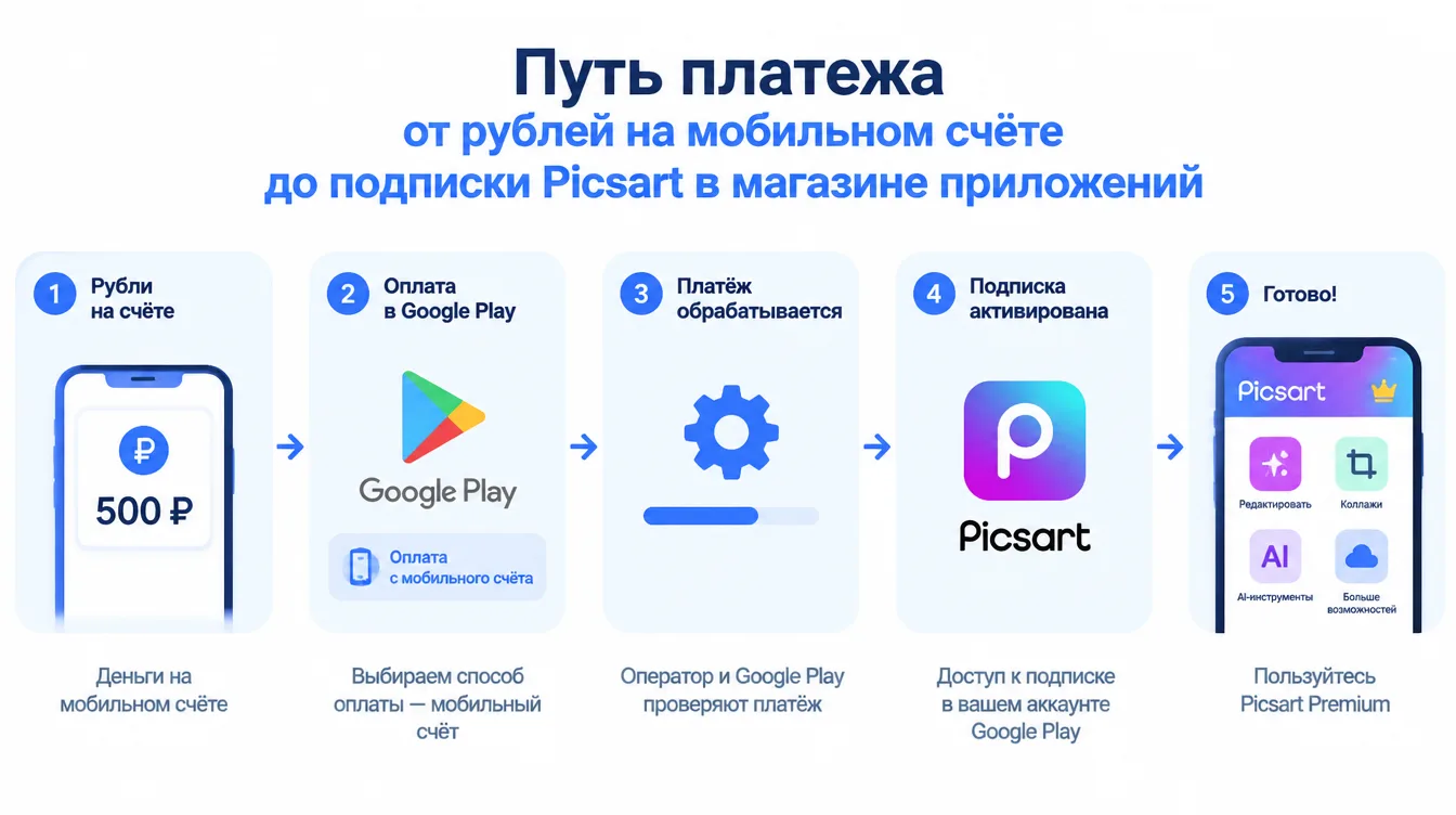 Схема: путь платежа от рублей на мобильном счёте до подписки Picsart в магазине приложений