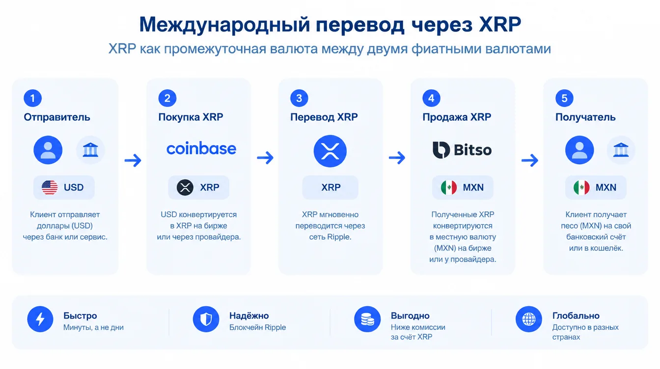 Схема: цепочка международного перевода через XRP как промежуточную валюту между двумя фиатными валютами