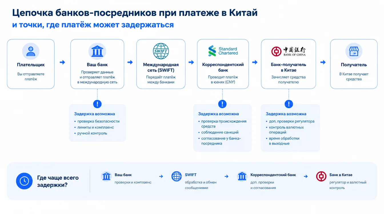 Схема: цепочка банков-посредников при платеже в Китай и точки, где платёж может задержаться