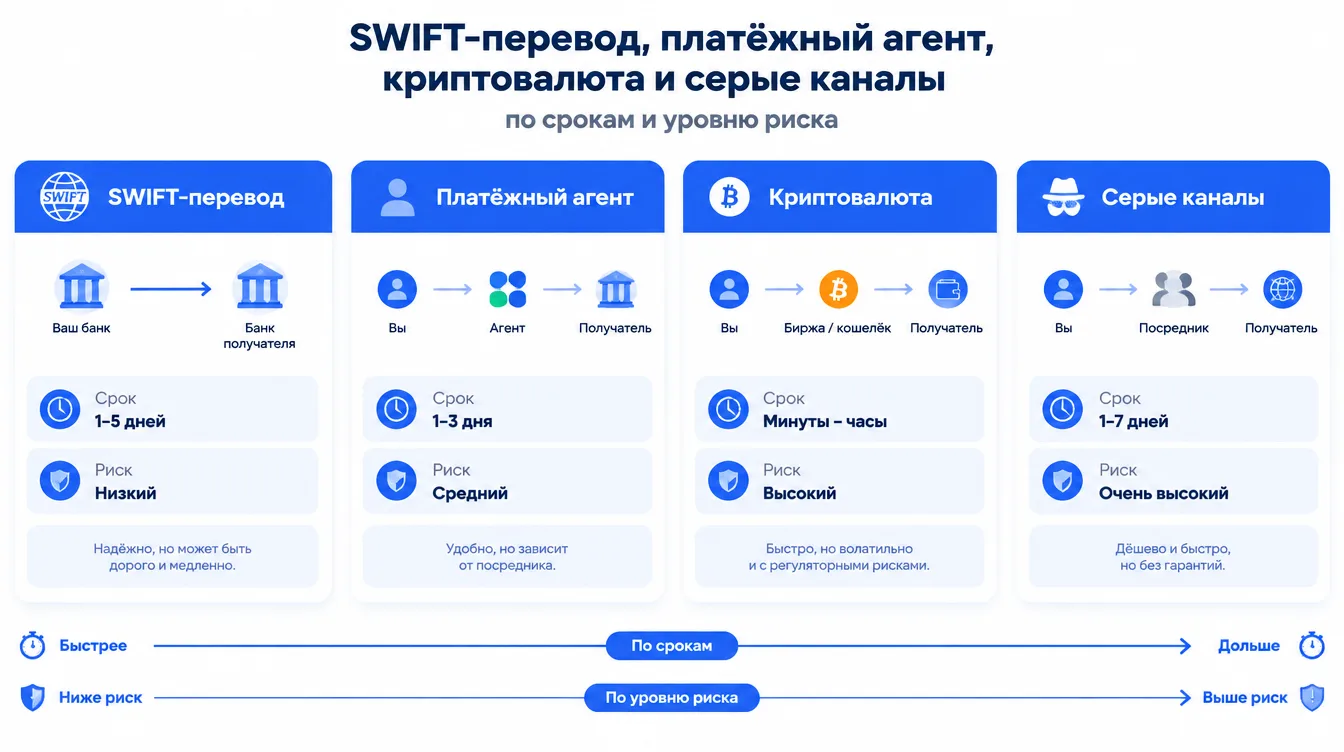 Сравнительная схема: SWIFT-перевод, платёжный агент, криптовалюта и серые каналы по срокам и уровню риска