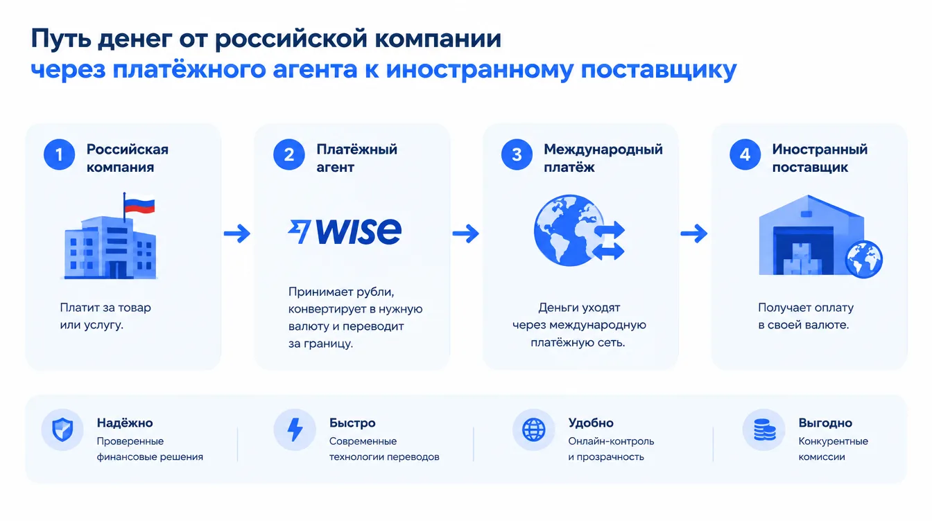 Схема: путь денег от российской компании через платёжного агента к иностранному поставщику