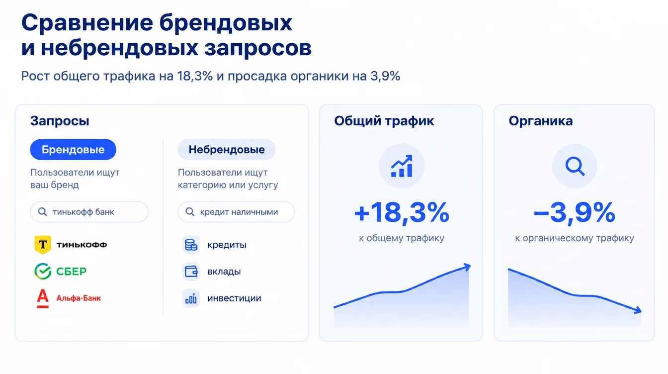 Схема: сравнение брендовых и небрендовых запросов, рост общего трафика на 18,3% и просадка органики на 3,9%