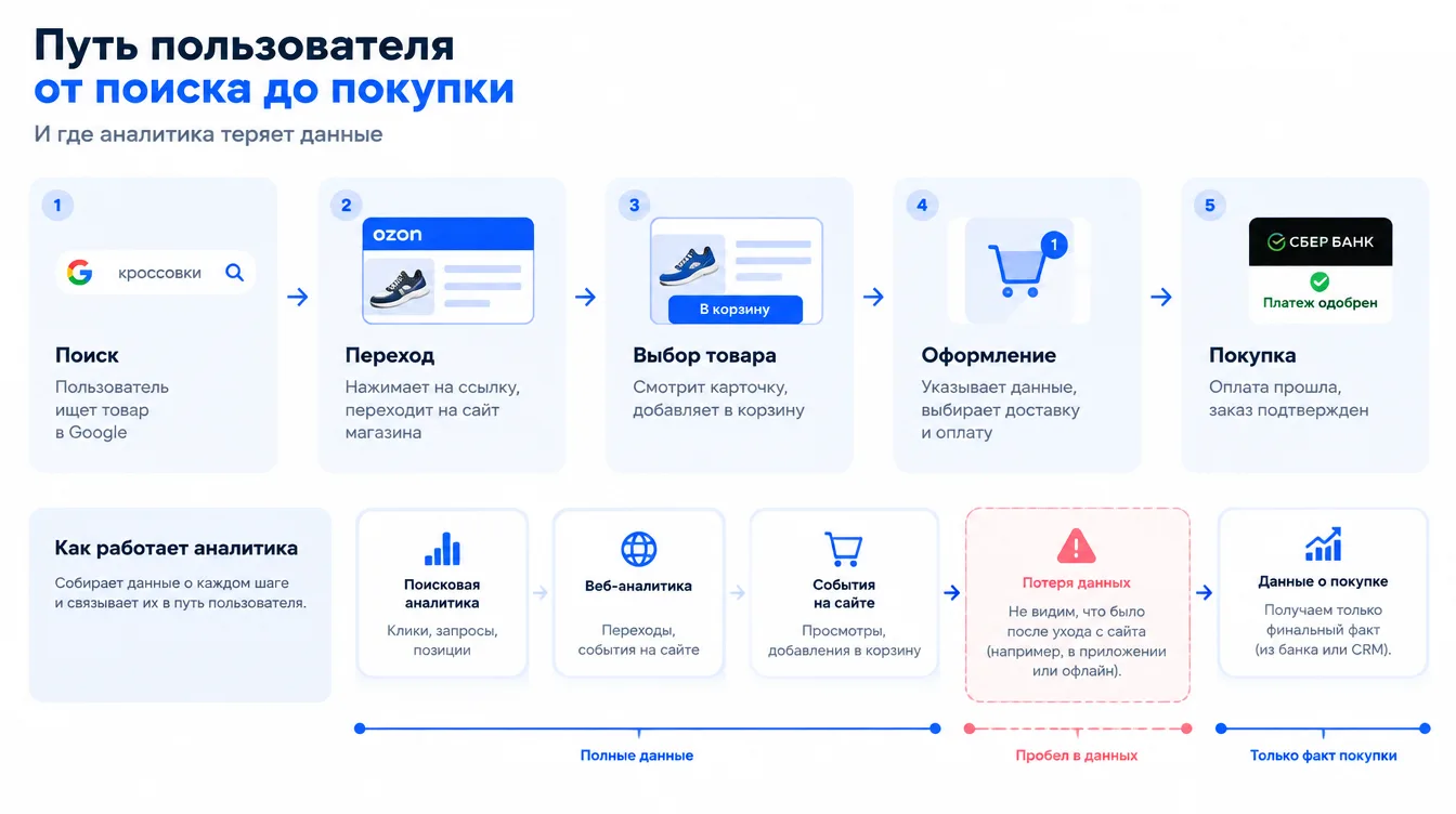 Схема: путь пользователя от поиска до покупки и точки, где аналитика теряет данные