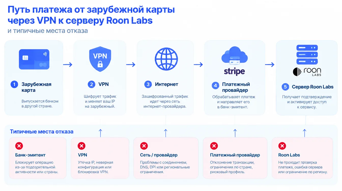 Схема: путь платежа от зарубежной карты через VPN к серверу Roon Labs и типичные места отказа