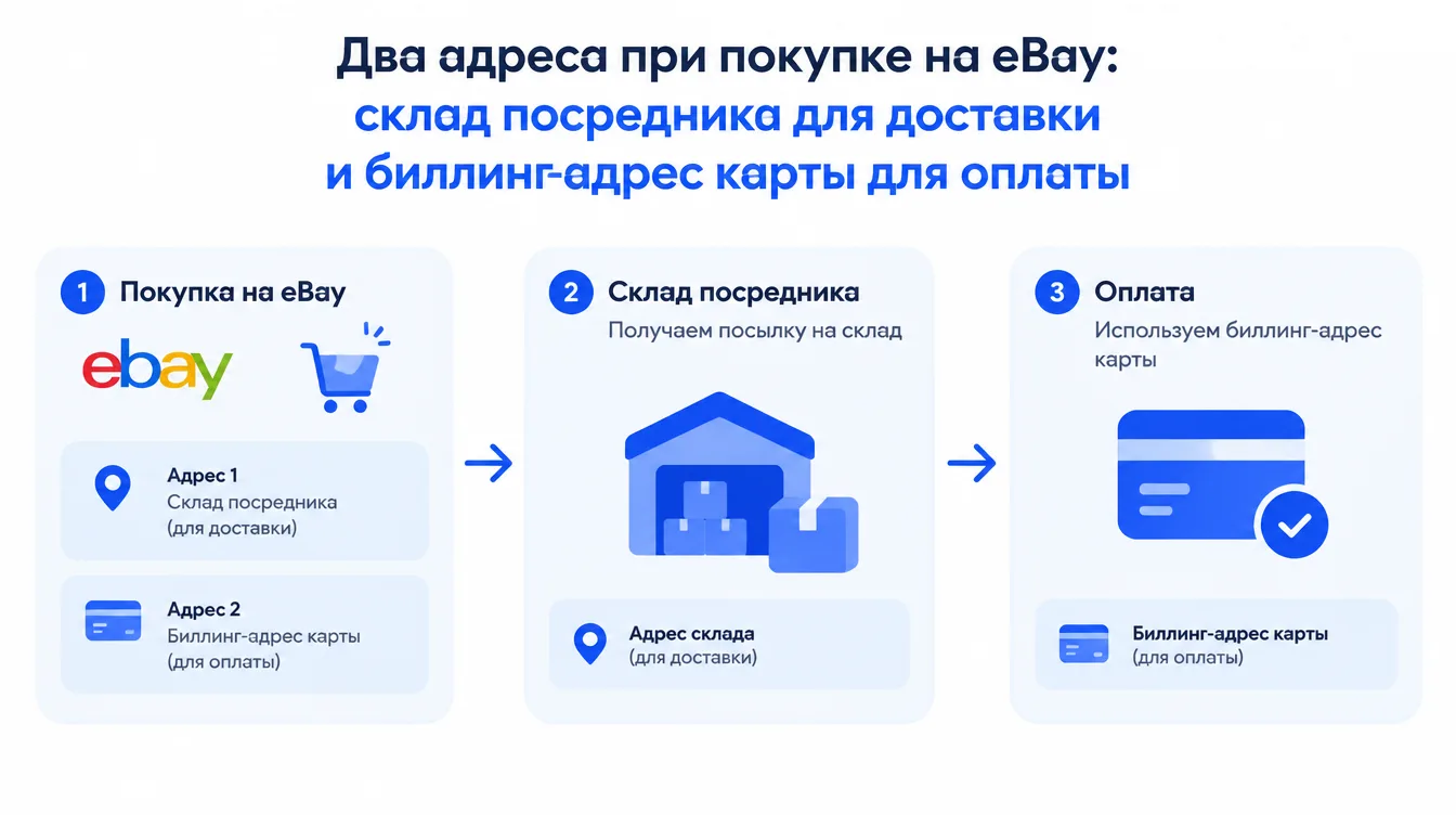 Схема: два адреса при покупке на eBay, склад посредника для доставки и биллинг-адрес карты для оплаты