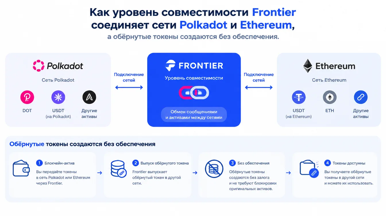 Схема: как уровень совместимости Frontier соединяет сети Polkadot и Ethereum, а обёрнутые токены создаются без обеспечения