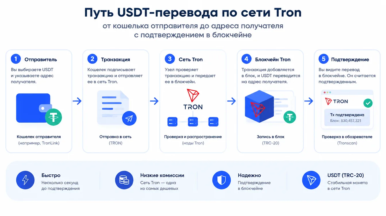Схема: путь USDT-перевода по сети Tron от кошелька отправителя до адреса получателя с подтверждением в блокчейне