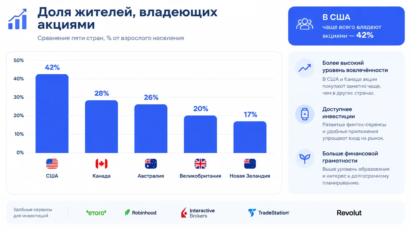 Инфографика: столбчатая диаграмма с долей жителей, владеющих акциями, в США, Канаде, Австралии, Великобритании и Новой Зеландии